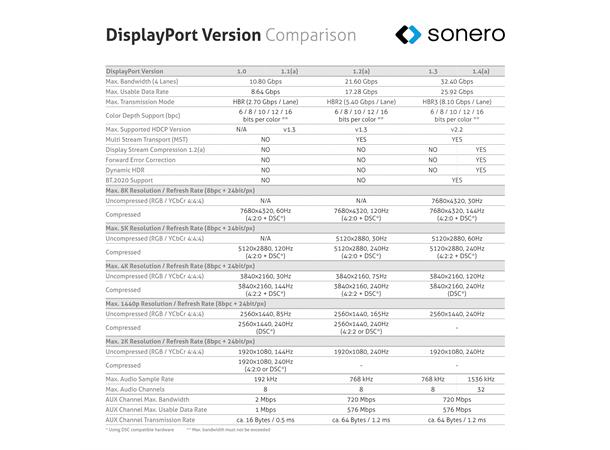 Sonero DisplayPort 8K kabel, 1m DP 1.4, 32.4Gbps, UHD-2 60Hz