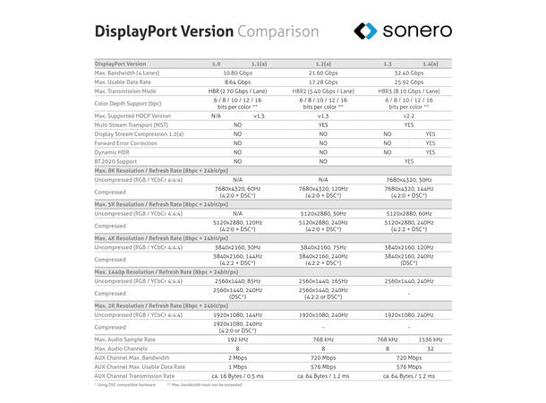 Sonero DisplayPort 8K kabel, 1m DP 1.4, 32.4Gbps, UHD-2 60Hz